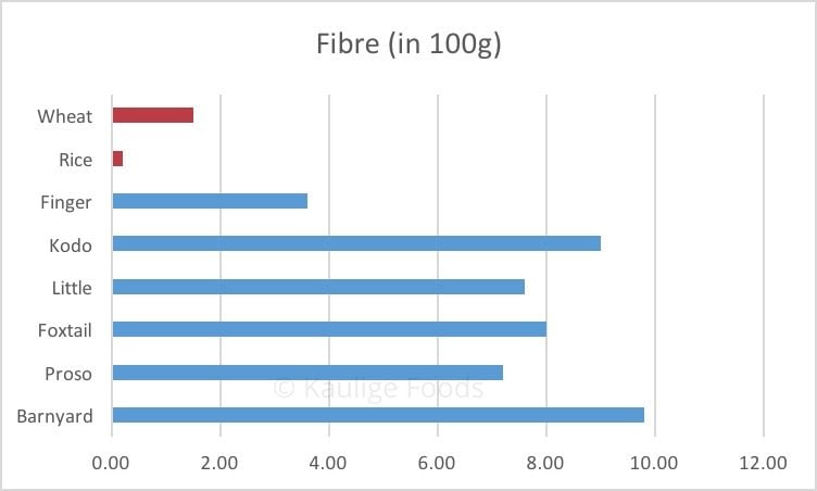 fibre content in millets