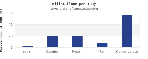 Sugar content in millets
