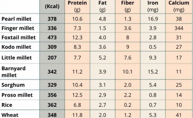 Comparison of nutritional values of millets with other foods